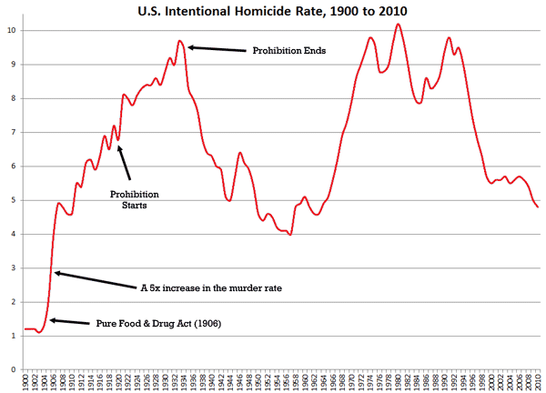 美国谋杀率